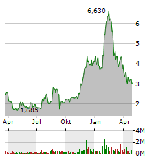 PLANET LABS Aktie Chart 1 Jahr