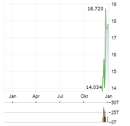 PLANET LABS Aktie Chart 1 Jahr