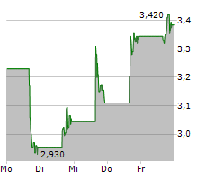 PLANET LABS PBC Chart 1 Jahr