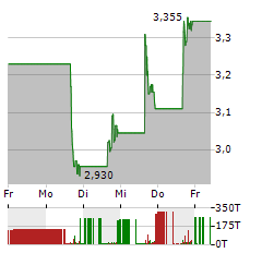 PLANET LABS Aktie 5-Tage-Chart