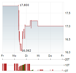 PLANET LABS Aktie 5-Tage-Chart