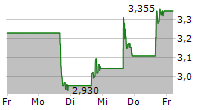 PLANET LABS PBC 5-Tage-Chart