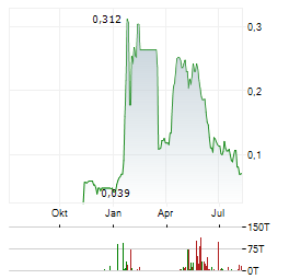 PLANET VENTURES Aktie Chart 1 Jahr