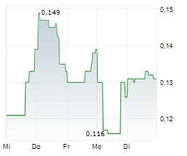 PLANET VENTURES INC Chart 1 Jahr