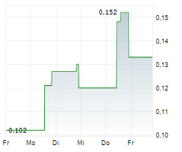 PLANET VENTURES INC Chart 1 Jahr