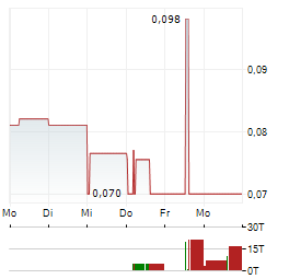 PLANET VENTURES Aktie 5-Tage-Chart