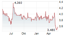 PLANETEL SPA Chart 1 Jahr