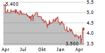 PLANETEL SPA Chart 1 Jahr