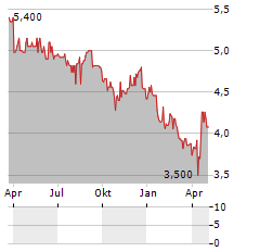 PLANETEL Aktie Chart 1 Jahr