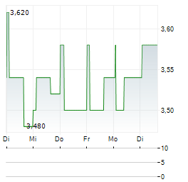 PLANETEL Aktie 5-Tage-Chart