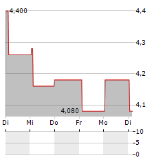 PLANETEL Aktie 5-Tage-Chart