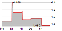 PLANETEL SPA 5-Tage-Chart