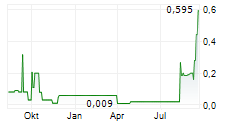 PLANETHOME INVESTMENT AG Chart 1 Jahr