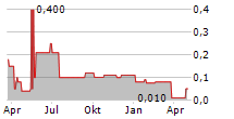 PLANETHOME INVESTMENT AG Chart 1 Jahr