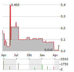 PLANETHOME INVESTMENT Aktie Chart 1 Jahr