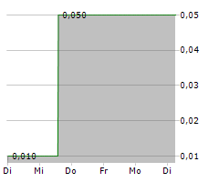 PLANETHOME INVESTMENT AG Chart 1 Jahr