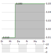 PLANETHOME INVESTMENT Aktie 5-Tage-Chart