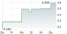 PLANETHOME INVESTMENT AG 5-Tage-Chart