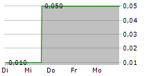 PLANETHOME INVESTMENT AG 5-Tage-Chart