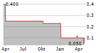 PLANETHOME INVESTMENT AG VZ Chart 1 Jahr