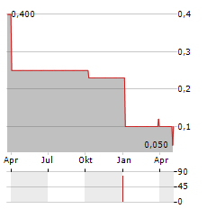 PLANETHOME INVESTMENT AG VZ Aktie Chart 1 Jahr