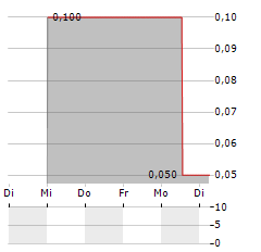 PLANETHOME INVESTMENT AG VZ Aktie 5-Tage-Chart