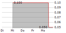 PLANETHOME INVESTMENT AG VZ 5-Tage-Chart