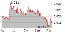 PLANETREE INTERNATIONAL DEVELOPMENT LTD Chart 1 Jahr