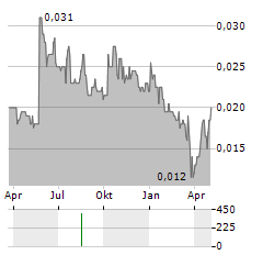 PLANETREE INTERNATIONAL DEVELOPMENT Aktie Chart 1 Jahr