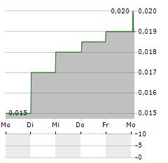 PLANETREE INTERNATIONAL DEVELOPMENT Aktie 5-Tage-Chart