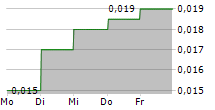 PLANETREE INTERNATIONAL DEVELOPMENT LTD 5-Tage-Chart