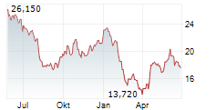 PLANISWARE Chart 1 Jahr