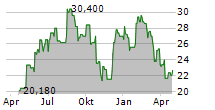 PLANISWARE Chart 1 Jahr