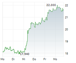 PLANISWARE Chart 1 Jahr PLANISWARE Chart 1 Jahr