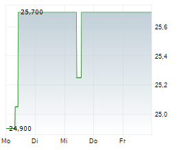 PLANISWARE Chart 1 Jahr