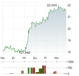 PLANISWARE Aktie 5-Tage-Chart
