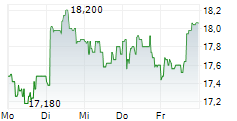 PLANISWARE 5-Tage-Chart
