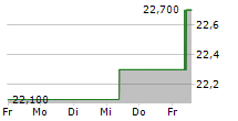 PLANISWARE 5-Tage-Chart