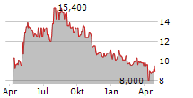 PLANT ADVANCED TECHNOLOGIES PAT Chart 1 Jahr