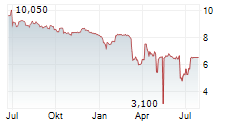 PLANT ADVANCED TECHNOLOGIES PAT Chart 1 Jahr