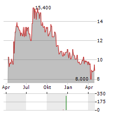 PLANT ADVANCED TECHNOLOGIES PAT Aktie Chart 1 Jahr