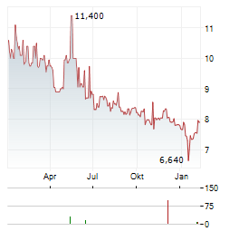 PLANT ADVANCED TECHNOLOGIES PAT Aktie Chart 1 Jahr