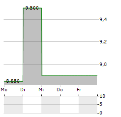 PLANT ADVANCED TECHNOLOGIES PAT Aktie 5-Tage-Chart