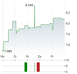 PLANT ADVANCED TECHNOLOGIES PAT Aktie 5-Tage-Chart