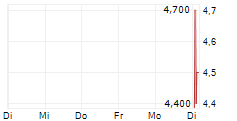 PLANT ADVANCED TECHNOLOGIES PAT 5-Tage-Chart