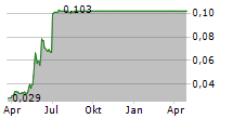 PLANT HEALTH CARE PLC Chart 1 Jahr