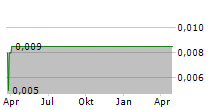 PLANTFUEL LIFE INC Chart 1 Jahr