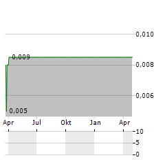 PLANTFUEL LIFE Aktie Chart 1 Jahr