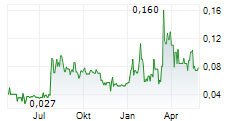 PLASCRED CIRCULAR INNOVATIONS INC Chart 1 Jahr