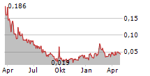 PLASCRED CIRCULAR INNOVATIONS INC Chart 1 Jahr